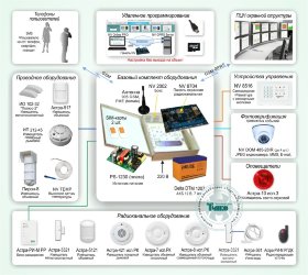 GSM-система охранно-пожарного мониторинга на базе оборудования ТМ "NAVIgard" и ТМ "Астра" Типовое решение: ОПС-039